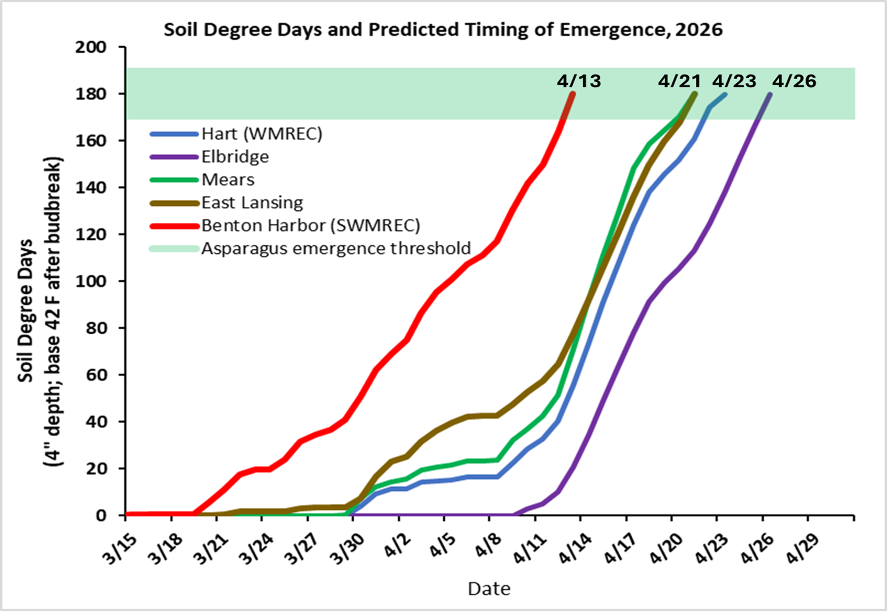 Line graph titled &ldquo;Forecast asparagus spear height based on current spear height, Hart, MI.&rdquo; The x-axis shows dates from April 30 to May 9, and the y-axis shows spear height in inches. Three lines represent starting spear heights on April 30: 2 inches (orange), 4 inches (light blue), and 6 inches (dark blue). All lines show gradual growth over time, with taller starting spears increasing more quickly. By May 9, spears reach approximately 5 inches (starting at 2 inches), 10 inches (starting at 4 inches), and 15 inches (starting at 6 inches).